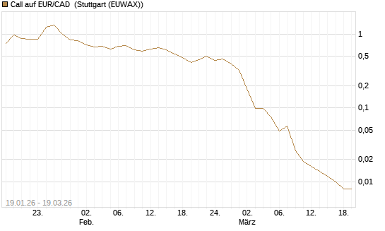 Call auf EUR/CAD [Société Générale Effekten GmbH] Chart