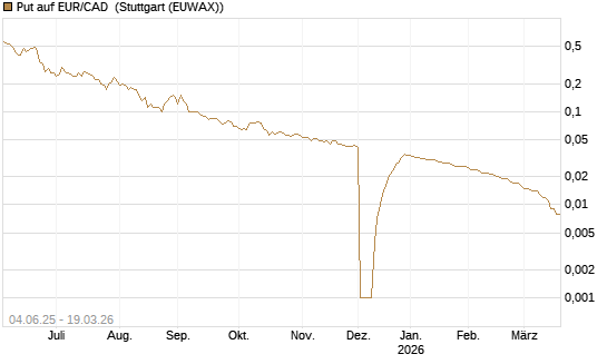 Put auf EUR/CAD [Société Générale Effekten GmbH] Chart