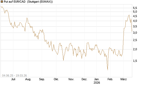 Put auf EUR/CAD [Société Générale Effekten GmbH] Chart
