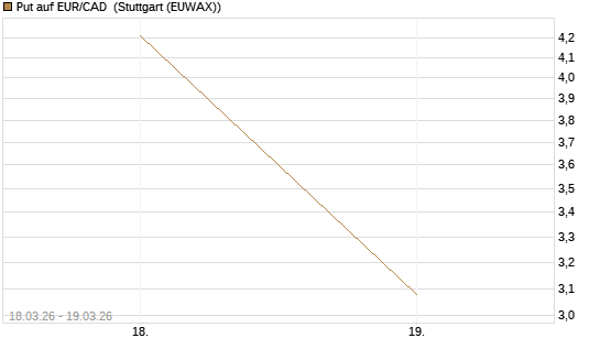 Put auf EUR/CAD [Société Générale Effekten GmbH] Chart