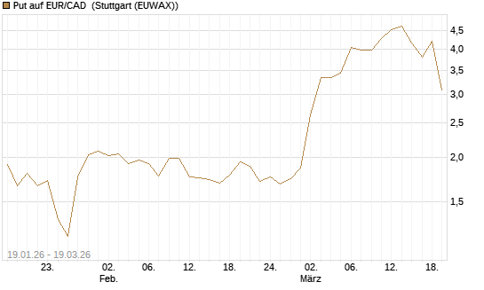 Put auf EUR/CAD [Société Générale Effekten GmbH] Chart