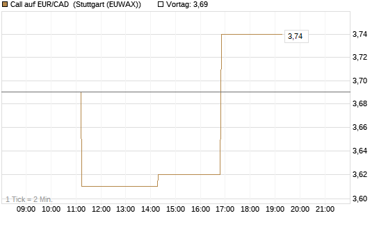 Call auf EUR/CAD [Société Générale Effekten GmbH] Chart