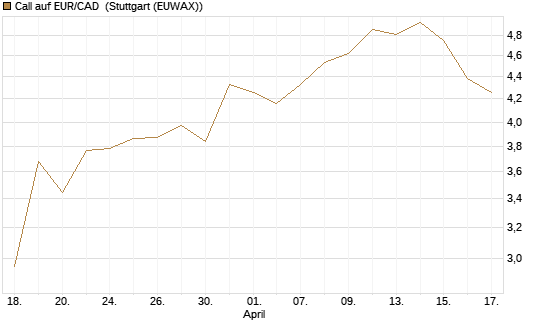 Call auf EUR/CAD [Société Générale Effekten GmbH] Chart