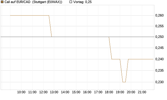 Call auf EUR/CAD [Société Générale Effekten GmbH] Chart