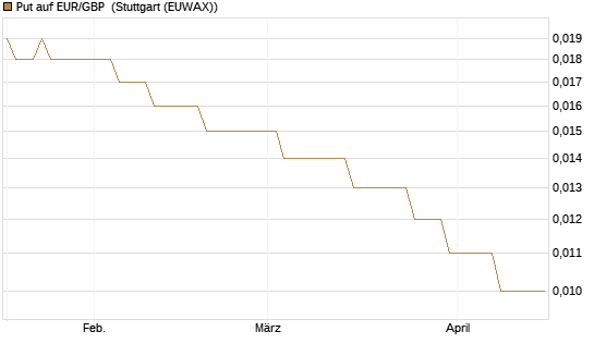 Put auf EUR/GBP [Société Générale Effekten GmbH] Chart