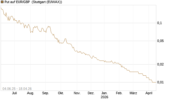 Put auf EUR/GBP [Société Générale Effekten GmbH] Chart