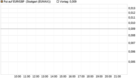 Put auf EUR/GBP [Société Générale Effekten GmbH] Chart