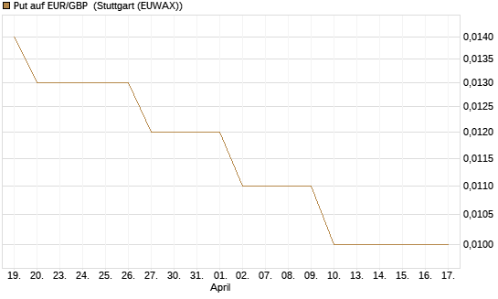Put auf EUR/GBP [Société Générale Effekten GmbH] Chart