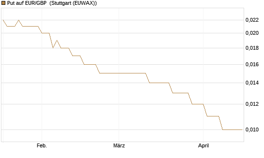 Put auf EUR/GBP [Société Générale Effekten GmbH] Chart