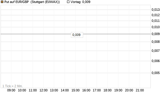 Put auf EUR/GBP [Société Générale Effekten GmbH] Chart