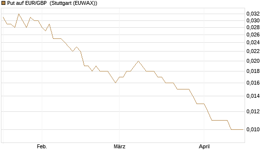 Put auf EUR/GBP [Société Générale Effekten GmbH] Chart