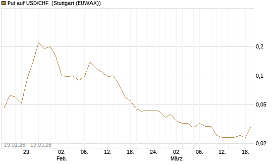 Put auf USD/CHF [Société Générale Effekten GmbH] Chart