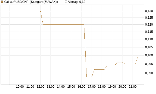 Call auf USD/CHF [Société Générale Effekten GmbH] Chart