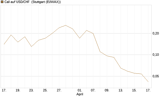 Call auf USD/CHF [Société Générale Effekten GmbH] Chart