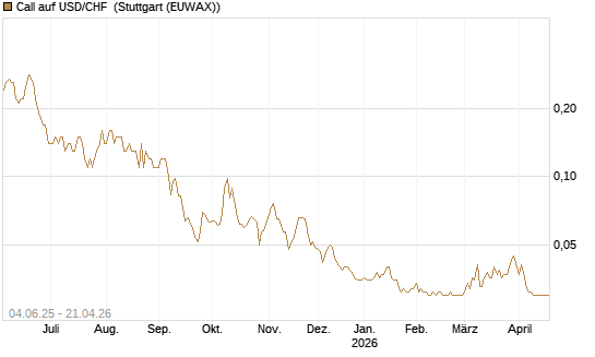 Call auf USD/CHF [Société Générale Effekten GmbH] Chart