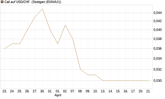 Call auf USD/CHF [Société Générale Effekten GmbH] Chart