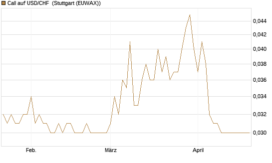 Call auf USD/CHF [Société Générale Effekten GmbH] Chart