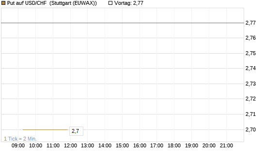 Put auf USD/CHF [Société Générale Effekten GmbH] Chart
