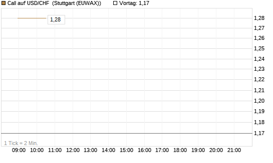 Call auf USD/CHF [Société Générale Effekten GmbH] Chart