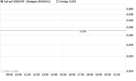 Call auf USD/CHF [Société Générale Effekten GmbH] Chart