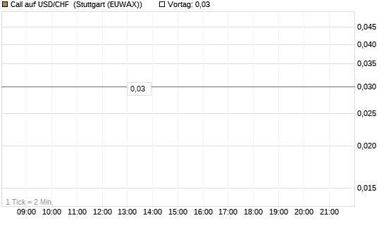 Call auf USD/CHF [Société Générale Effekten GmbH] Chart