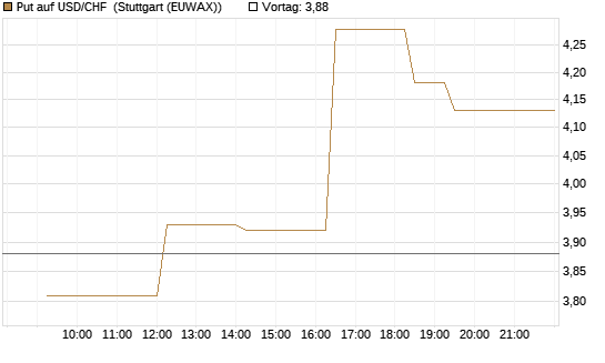 Put auf USD/CHF [Société Générale Effekten GmbH] Chart
