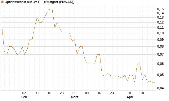 Optionsschein auf 3M Company [Goldman Sachs Bank Europe SE] Chart