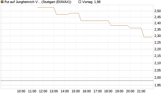 Put auf Jungheinrich Vz [UniCredit Bank GmbH] Chart