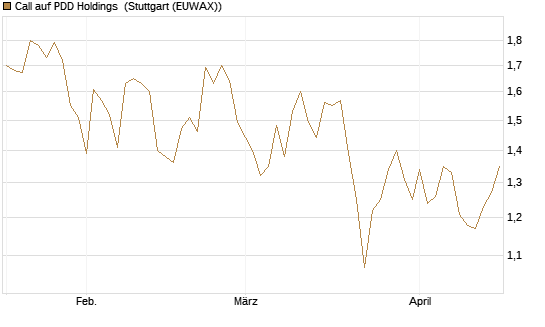 Call auf PDD Holdings [J.P. Morgan Structured Products B.V.] Chart
