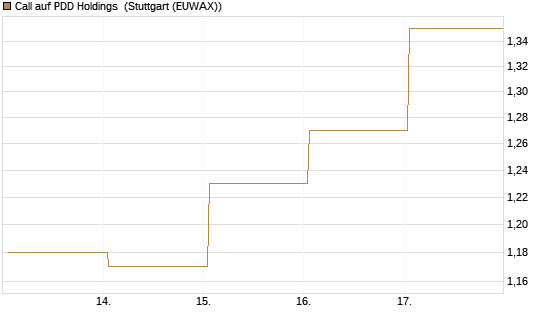 Call auf PDD Holdings [J.P. Morgan Structured Products B.V.] Chart
