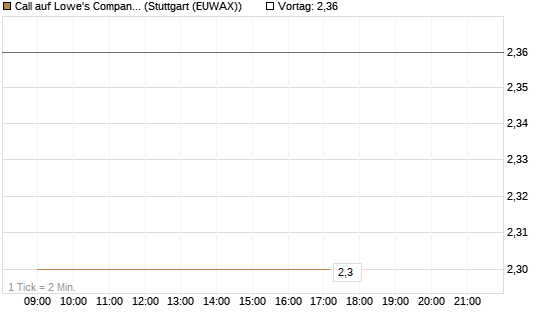 Call auf Lowe's Companies [J.P. Morgan Structured Products B.V.] Chart