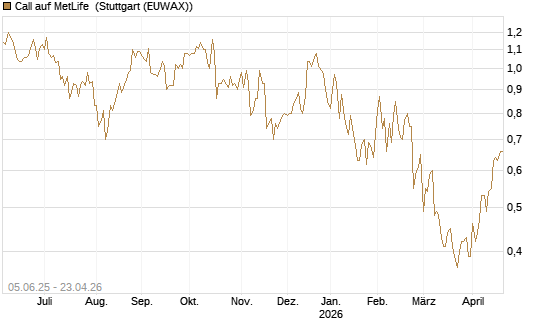 Call auf MetLife [J.P. Morgan Structured Products B.V.] Chart