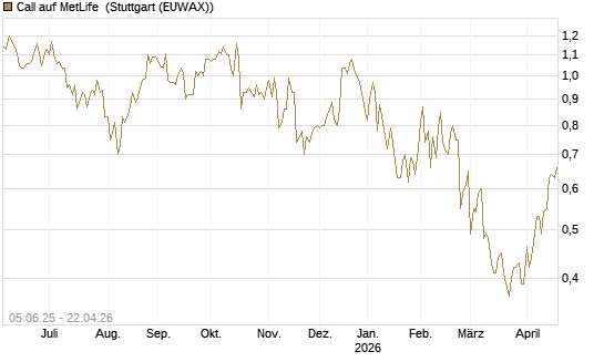 Call auf MetLife [J.P. Morgan Structured Products B.V.] Chart
