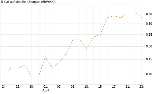 Call auf MetLife [J.P. Morgan Structured Products B.V.] Chart