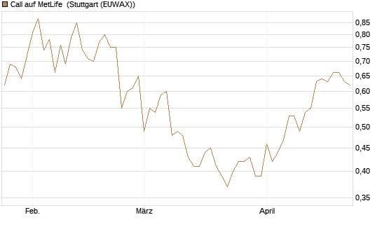 Call auf MetLife [J.P. Morgan Structured Products B.V.] Chart