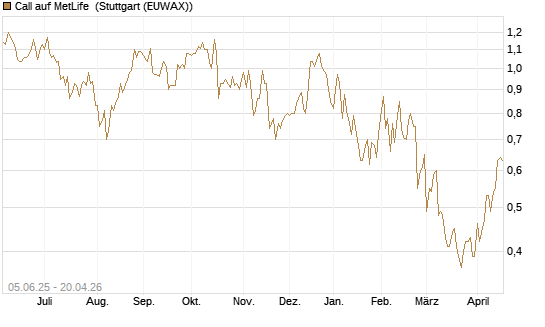 Call auf MetLife [J.P. Morgan Structured Products B.V.] Chart