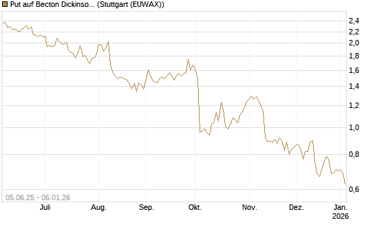 Put auf Becton Dickinson [J.P. Morgan Structured Products B.V.] Chart
