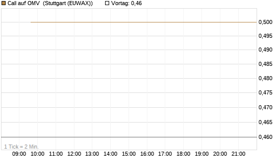 Call auf OMV [Société Générale Effekten GmbH] Chart