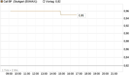 Call BP [UniCredit Bank GmbH] Chart