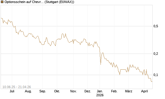 Optionsschein auf Chevron [Goldman Sachs Bank Europe SE] Chart