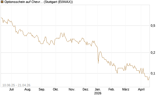 Optionsschein auf Chevron [Goldman Sachs Bank Europe SE] Chart