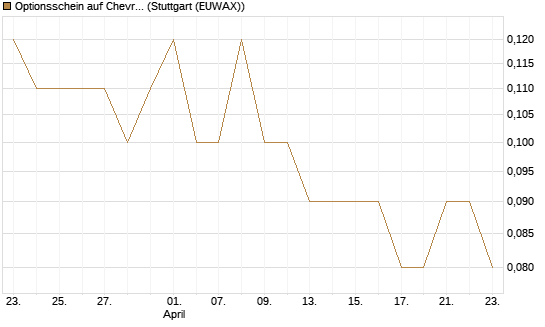 Optionsschein auf Chevron [Goldman Sachs Bank Europe SE] Chart