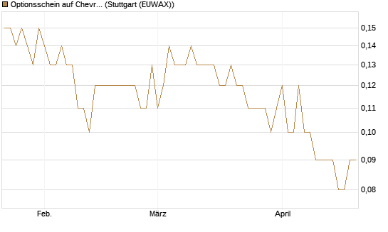 Optionsschein auf Chevron [Goldman Sachs Bank Europe SE] Chart