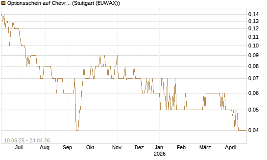 Optionsschein auf Chevron [Goldman Sachs Bank Europe SE] Chart
