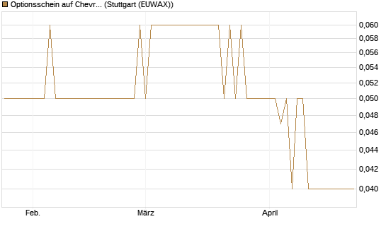 Optionsschein auf Chevron [Goldman Sachs Bank Europe SE] Chart