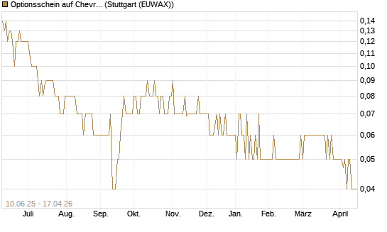 Optionsschein auf Chevron [Goldman Sachs Bank Europe SE] Chart