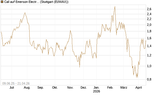Call auf Emerson Electric [J.P. Morgan Structured Products B.V.] Chart