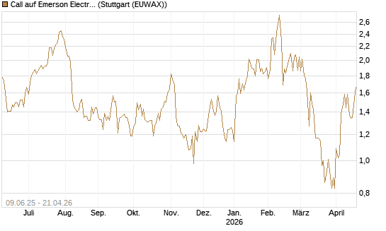 Call auf Emerson Electric [J.P. Morgan Structured Products B.V.] Chart