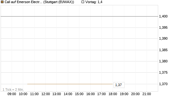 Call auf Emerson Electric [J.P. Morgan Structured Products B.V.] Chart