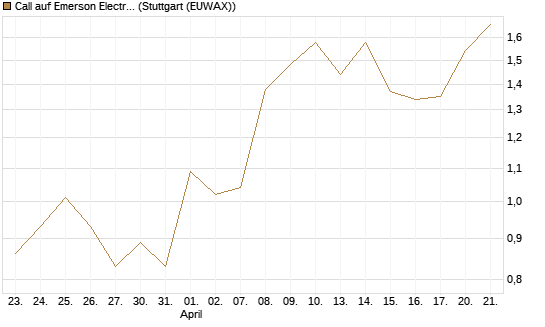 Call auf Emerson Electric [J.P. Morgan Structured Products B.V.] Chart